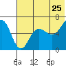 Beaver Bay tide chart for Saturday, June 25, 2022