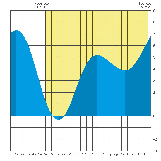Beaver Bay tide chart for Sunday, June 26, 2022