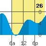 Beaver Bay tide chart for Sunday, June 26, 2022