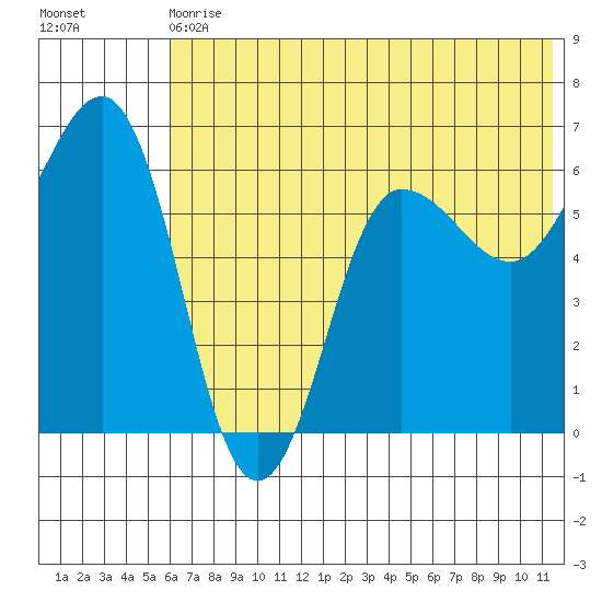 Beaver Bay tide chart for Wednesday, June 29, 2022