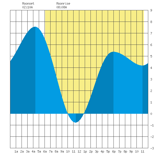 Beaver Bay tide chart for Thursday, June 2, 2022