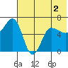 Beaver Bay tide chart for Thursday, June 2, 2022