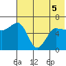Beaver Bay tide chart for Sunday, June 5, 2022