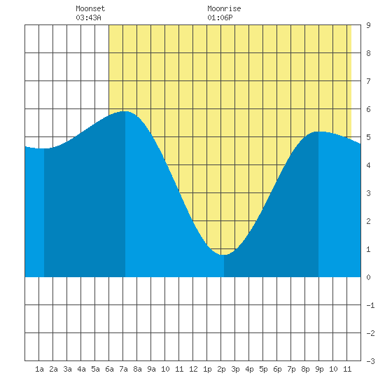 Beaver Bay tide chart for Monday, June 6, 2022