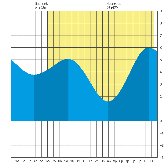 Beaver Bay tide chart for Wednesday, June 8, 2022