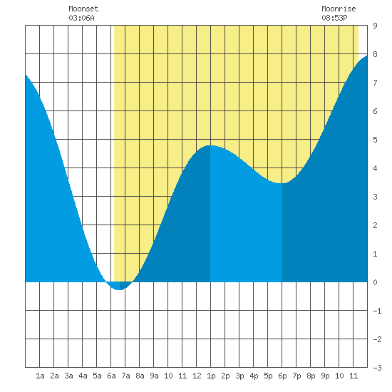 Beaver Bay tide chart for Sunday, July 10, 2022