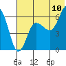 Beaver Bay tide chart for Sunday, July 10, 2022