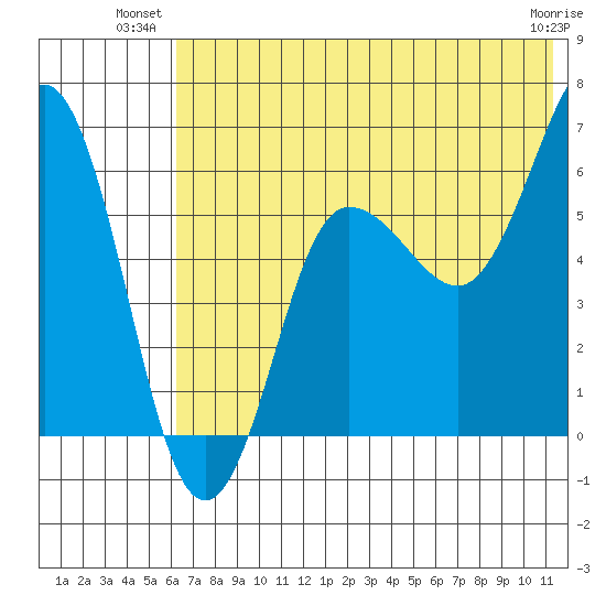 Beaver Bay tide chart for Monday, July 11, 2022