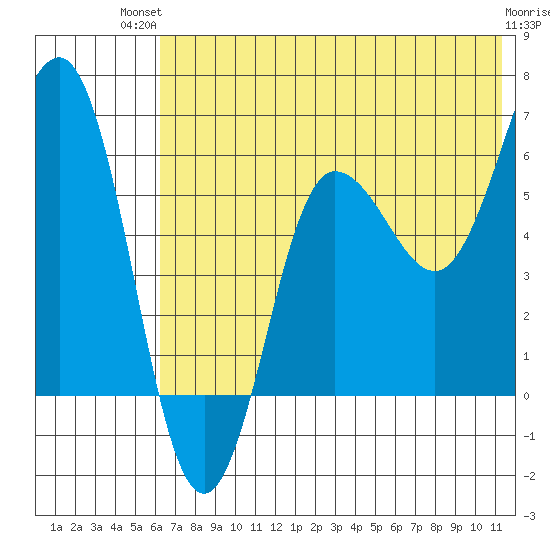 Beaver Bay tide chart for Tuesday, July 12, 2022