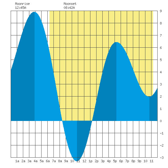 Beaver Bay tide chart for Friday, July 15, 2022