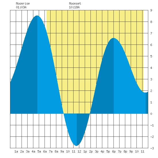Beaver Bay tide chart for Saturday, July 16, 2022