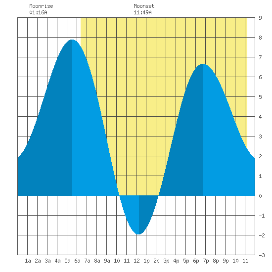 Beaver Bay tide chart for Sunday, July 17, 2022
