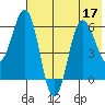 Beaver Bay tide chart for Sunday, July 17, 2022
