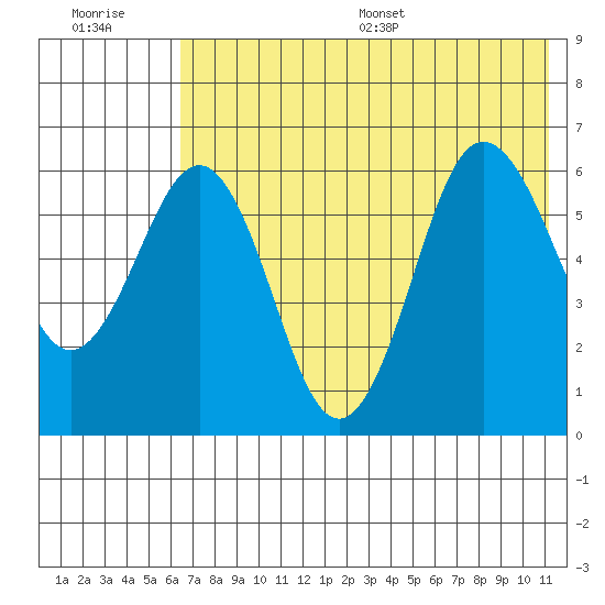 Beaver Bay tide chart for Tuesday, July 19, 2022