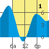 Beaver Bay tide chart for Friday, July 1, 2022