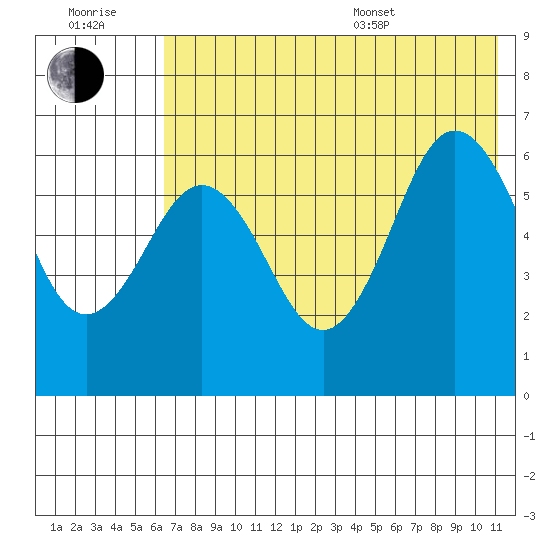 Beaver Bay tide chart for Wednesday, July 20, 2022