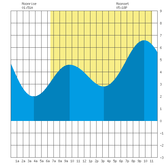 Beaver Bay tide chart for Thursday, July 21, 2022