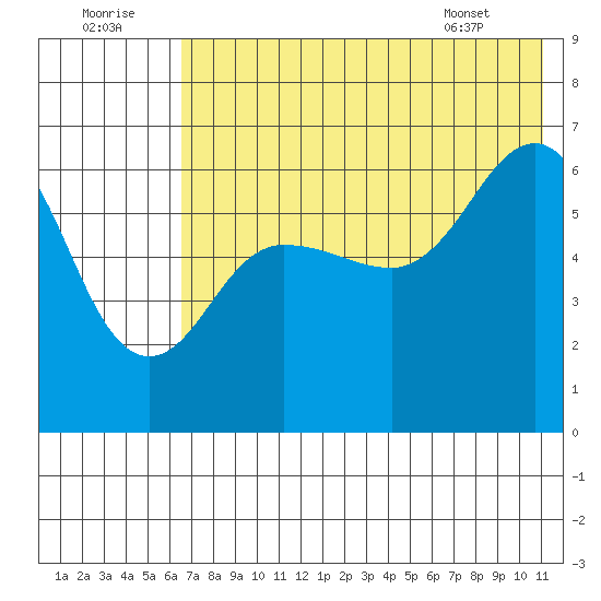 Beaver Bay tide chart for Friday, July 22, 2022