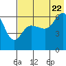 Beaver Bay tide chart for Friday, July 22, 2022