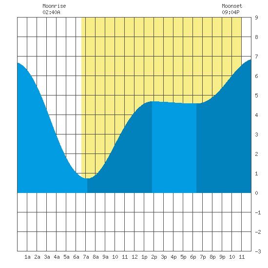 Beaver Bay tide chart for Sunday, July 24, 2022