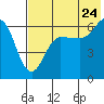 Beaver Bay tide chart for Sunday, July 24, 2022