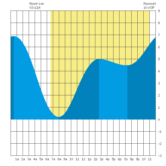 Beaver Bay tide chart for Monday, July 25, 2022