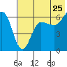 Beaver Bay tide chart for Monday, July 25, 2022