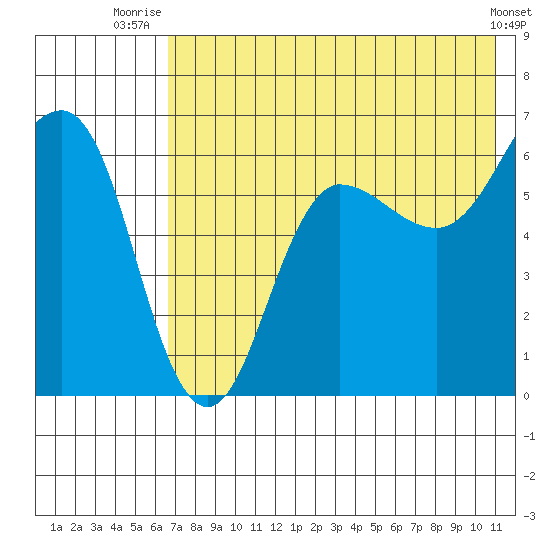 Beaver Bay tide chart for Tuesday, July 26, 2022