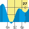 Beaver Bay tide chart for Wednesday, July 27, 2022