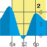 Beaver Bay tide chart for Saturday, July 2, 2022