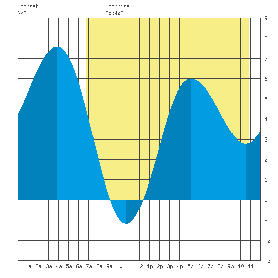 Beaver Bay tide chart for Saturday, July 30, 2022