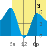 Beaver Bay tide chart for Sunday, July 3, 2022