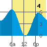 Beaver Bay tide chart for Monday, July 4, 2022