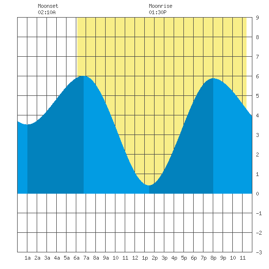 Beaver Bay tide chart for Tuesday, July 5, 2022