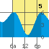 Beaver Bay tide chart for Tuesday, July 5, 2022