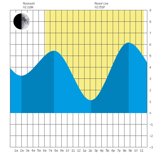 Beaver Bay tide chart for Wednesday, July 6, 2022