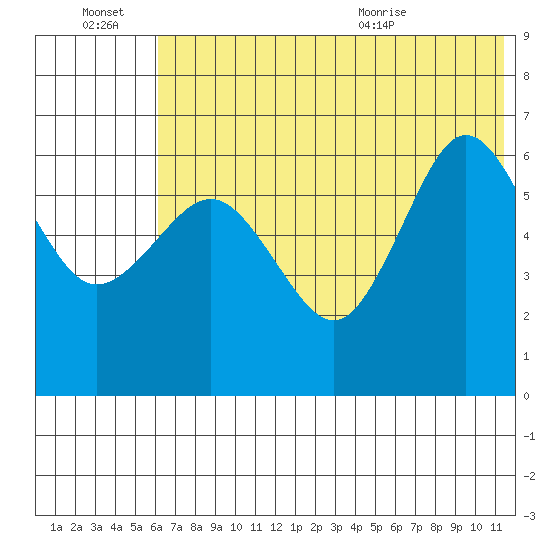 Beaver Bay tide chart for Thursday, July 7, 2022