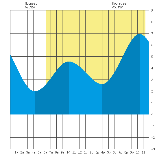 Beaver Bay tide chart for Friday, July 8, 2022