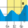 Beaver Bay tide chart for Friday, July 8, 2022