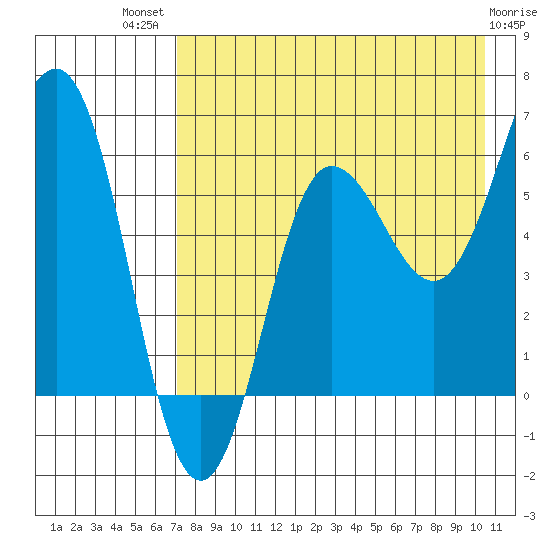 Beaver Bay tide chart for Wednesday, August 10, 2022
