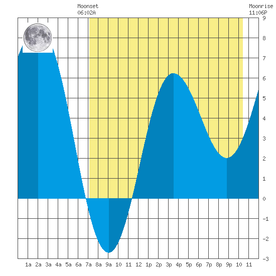 Beaver Bay tide chart for Thursday, August 11, 2022