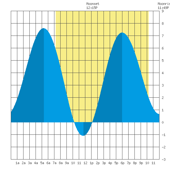 Beaver Bay tide chart for Monday, August 15, 2022