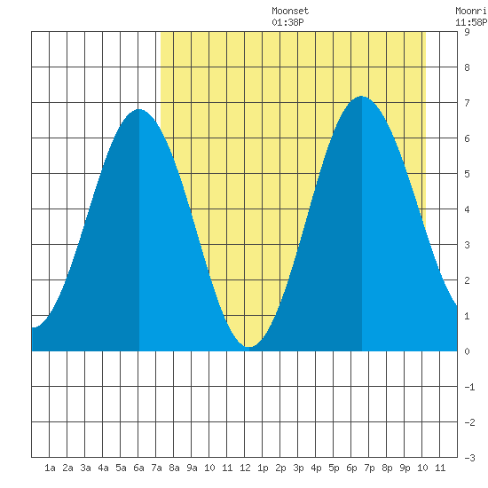 Beaver Bay tide chart for Tuesday, August 16, 2022