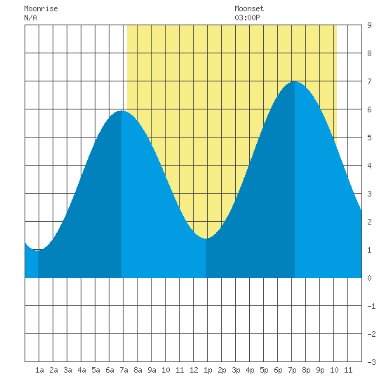 Beaver Bay tide chart for Wednesday, August 17, 2022