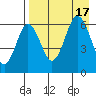 Beaver Bay tide chart for Wednesday, August 17, 2022