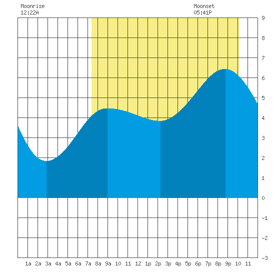 Beaver Bay tide chart for Friday, August 19, 2022