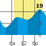 Beaver Bay tide chart for Friday, August 19, 2022