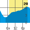Beaver Bay tide chart for Saturday, August 20, 2022