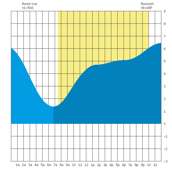 Beaver Bay tide chart for Monday, August 22, 2022