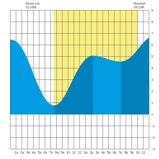 Beaver Bay tide chart for Tuesday, August 23, 2022